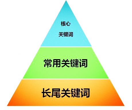 長(zhǎng)尾關(guān)鍵詞使用技巧.jpg